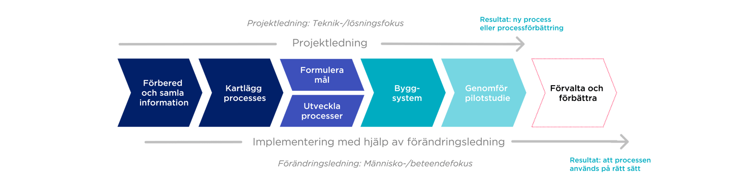 Förändringsarbete