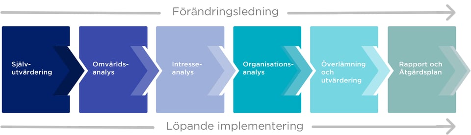 Förändringsledning