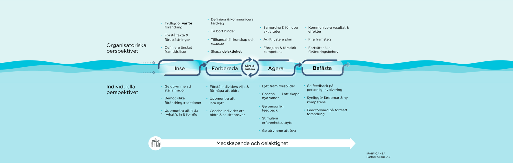Förändringsmetodik