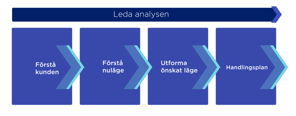 Värdeflödesanalys - Value Stream Mapping