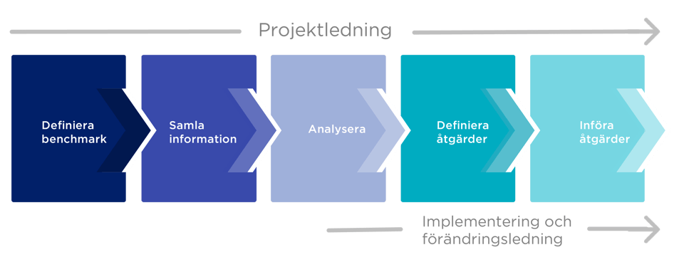 Projektledning flöd - Benchmarking