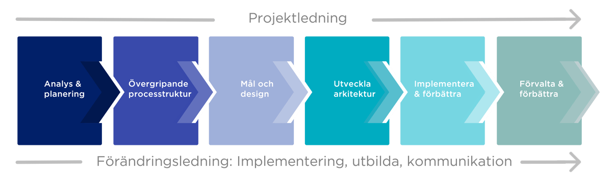 Projektledning