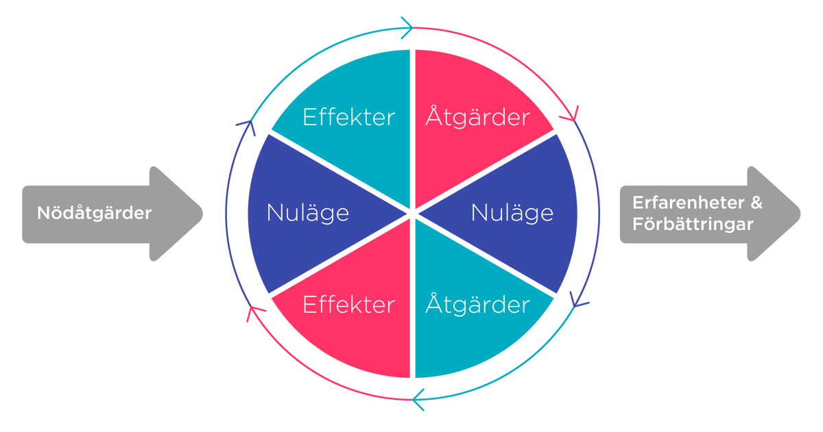 Riskhantering, riskanalys och krishantering